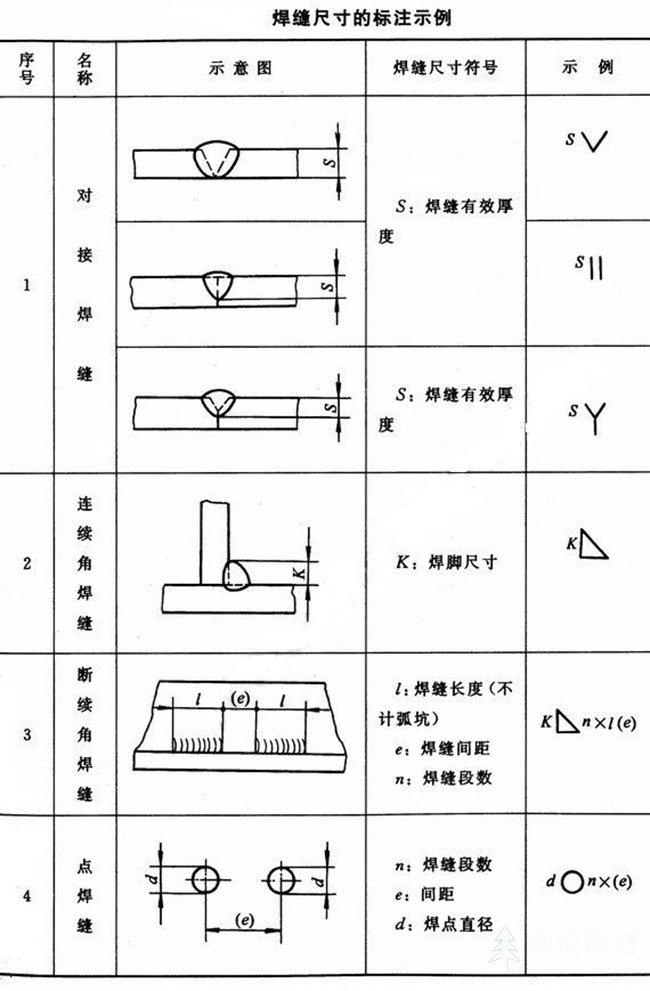 焊縫符號(hào)