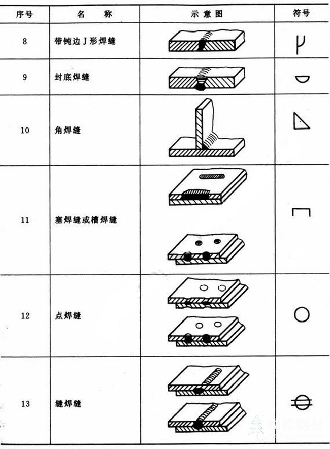 焊縫符號(hào)